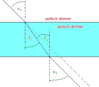 Der Lichtstrahl wird parallel verschoben.