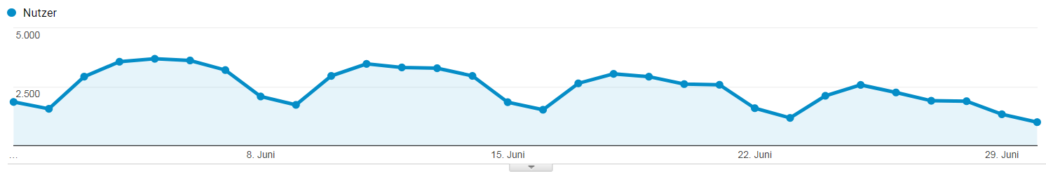 Besucherzahlen von Lern-Online.net im Juni 2018
