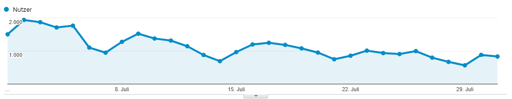 Besucherzahlen von Lern-Online.net im Juli 2018