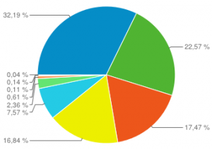 Browser Anteil 2013 auf Lern-Online.net