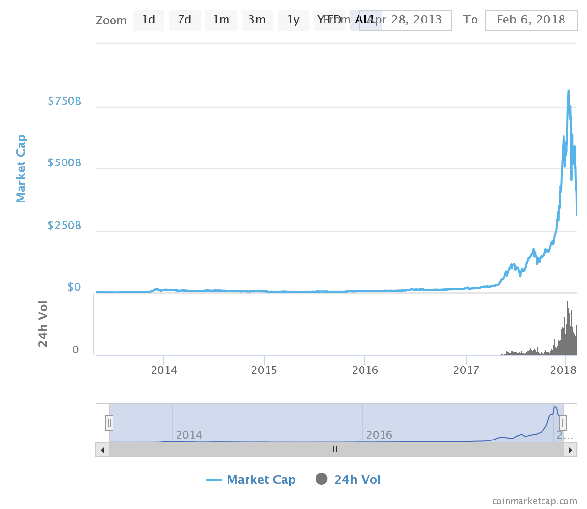 Chart Marktkapitalisierung  der gesamten Kryptowährungen von Mai 2013 bis heute