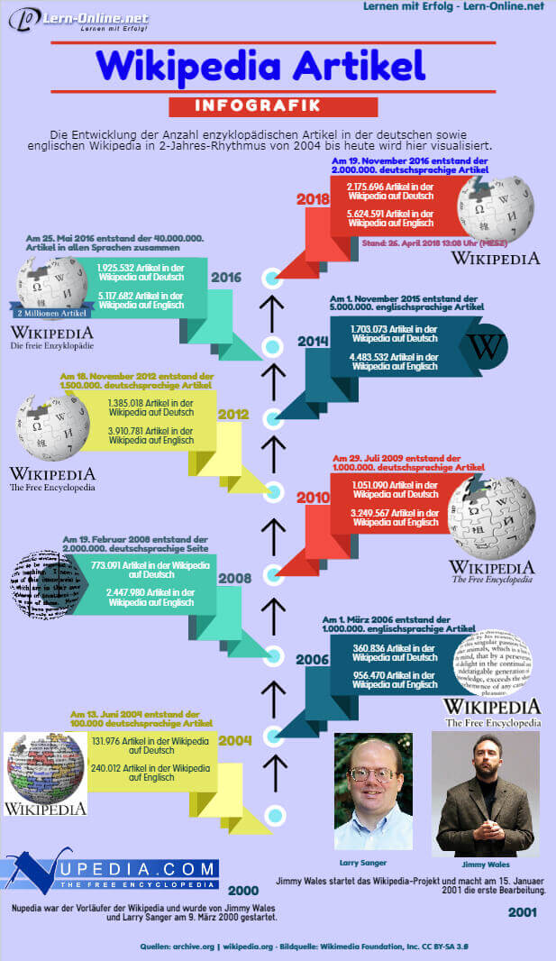 Infografik Wikipedia Artikel 2004-2018