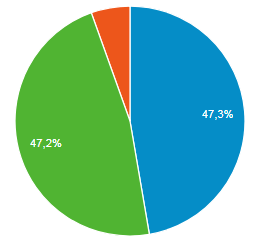 Prozentuale Aufteilung der Gerätekategorie: Mobil, Tablet, Desktop im April 2018