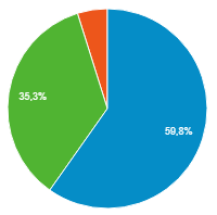 Prozentuale Aufteilung der Gerätekategorie: Mobil, Tablet, Desktop im Juli 2018