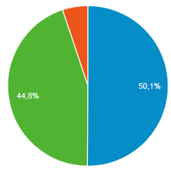 Prozentuale Aufteilung der Gerätekategorie: Mobil, Tablet, Desktop im Mai 2018