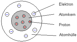 Vereinfachte Darstellung des C-Atoms